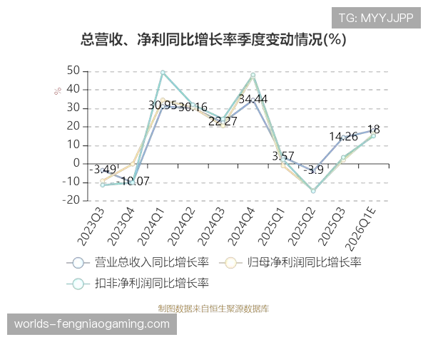 自由媒体集团财报显示,F1 2026年第一季度媒体版权收入同比增长18%。 自由媒体集团财报显示,F1 2026年第一季度媒体版权收入同比增长18%。
